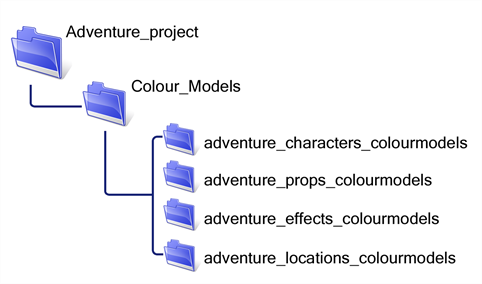 Production structure and file organization